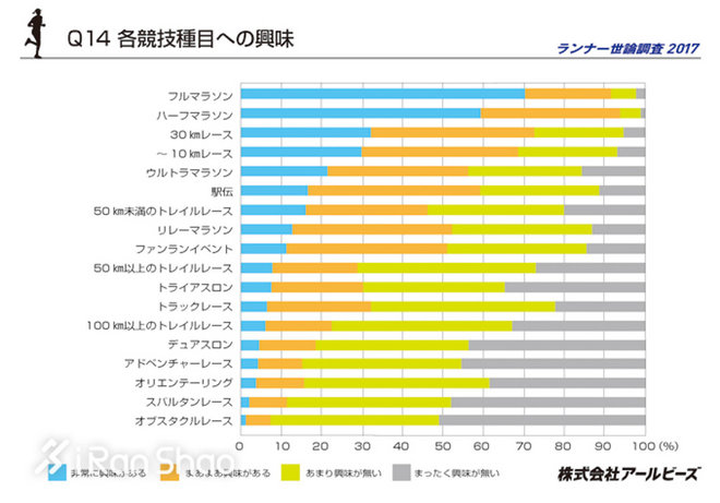 热点 | 揭秘跑者 2017年中美日跑者问卷调查数据对比