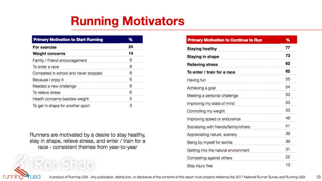 热点 | 揭秘跑者 2017年中美日跑者问卷调查数据对比