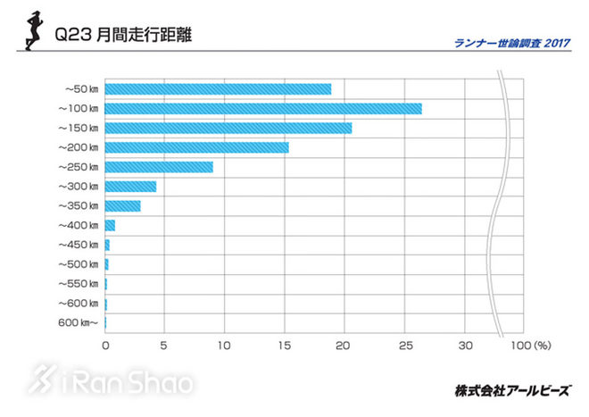 热点 | 揭秘跑者 2017年中美日跑者问卷调查数据对比