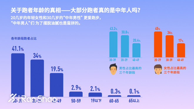 热点 | 揭秘跑者 2017年中美日跑者问卷调查数据对比