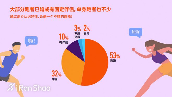热点 | 揭秘跑者 2017年中美日跑者问卷调查数据对比