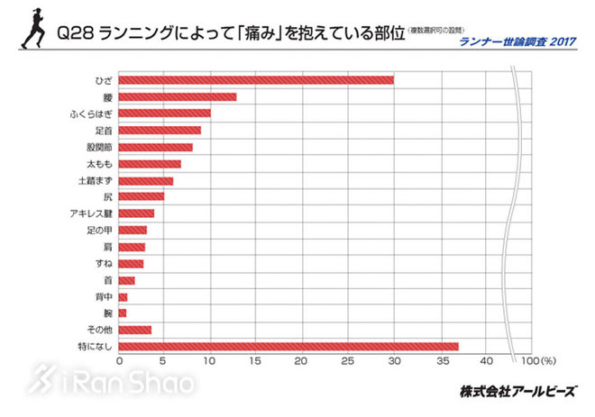热点 | 揭秘跑者 2017年中美日跑者问卷调查数据对比