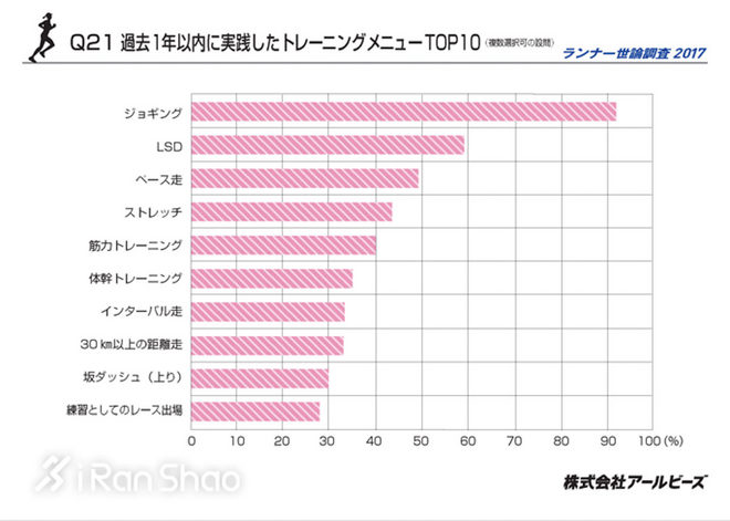 热点 | 揭秘跑者 2017年中美日跑者问卷调查数据对比