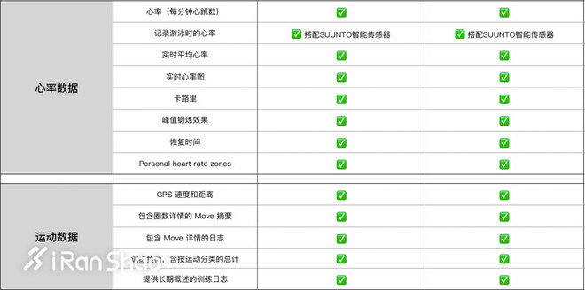 手表 | 手表也该有个性 SUUNTO Spartan Trainer & BARO深度评测（二）
