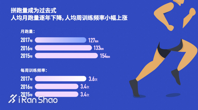 热点 | 揭秘跑者 2017年中美日跑者问卷调查数据对比