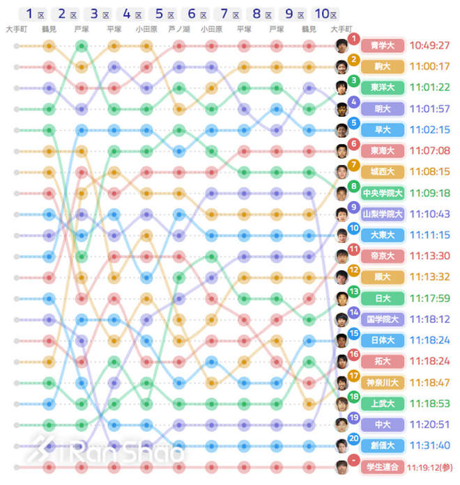 箱根驿传 | 豪取四连胜 青山学院大学的箱根四年