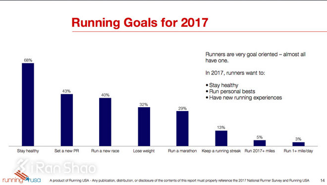 热点 | 揭秘跑者 2017年中美日跑者问卷调查数据对比