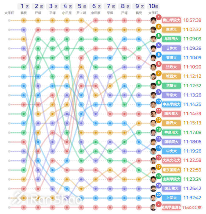 箱根驿传 | 豪取四连胜 青山学院大学的箱根四年