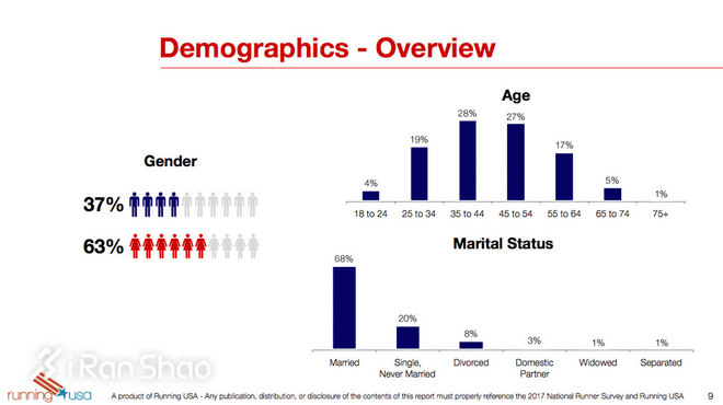 热点 | 揭秘跑者 2017年中美日跑者问卷调查数据对比