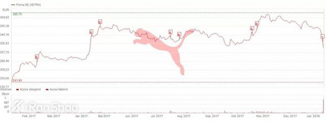 一周新鲜装备资讯 | 新年开门戏之彪马花落谁家 反正安踏市值破了千亿