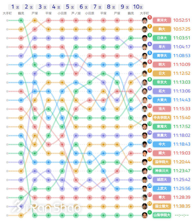 箱根驿传 | 豪取四连胜 青山学院大学的箱根四年