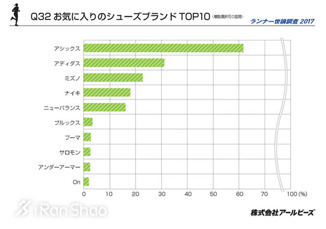 热点 | 揭秘跑者 2017年中美日跑者问卷调查数据对比