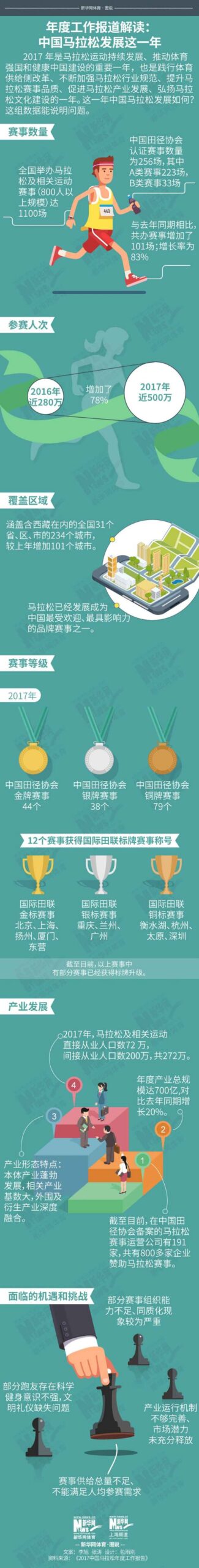 热点 | 2017中国马拉松数据发布 1102场比赛498万人次参与比赛