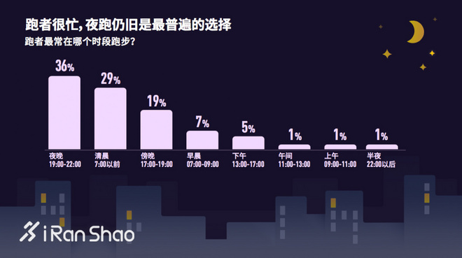 热点 | 揭秘跑者 2017年中美日跑者问卷调查数据对比