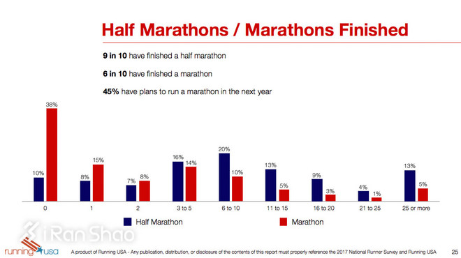 热点 | 揭秘跑者 2017年中美日跑者问卷调查数据对比