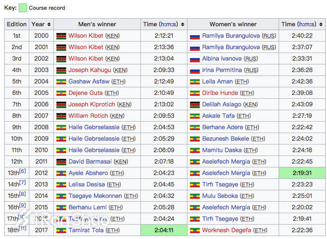 热点 | 迪拜马拉松与世界纪录擦肩而过 2019年会诞生新纪录么