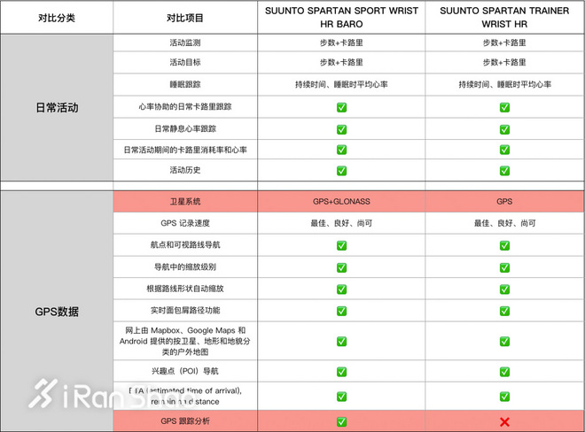 手表 | 手表也该有个性 SUUNTO Spartan Trainer & BARO深度评测（二）