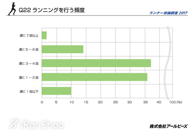 热点 | 揭秘跑者 2017年中美日跑者问卷调查数据对比