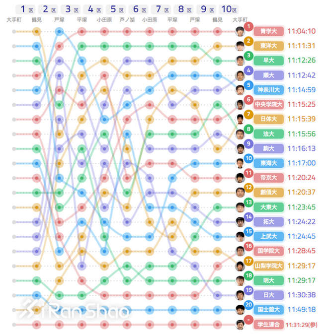 箱根驿传 | 豪取四连胜 青山学院大学的箱根四年