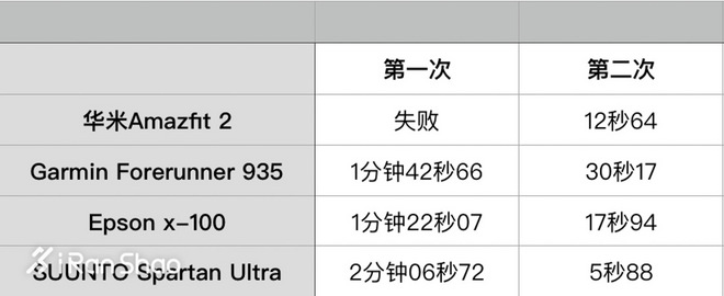 手表 | 续航怪兽 华米AMAZFIT智能运动手表2代深度评测（一）