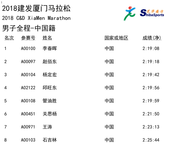 深度 | 埃塞军团囊括厦马男女前三 杨定宏为何失守国内第一？