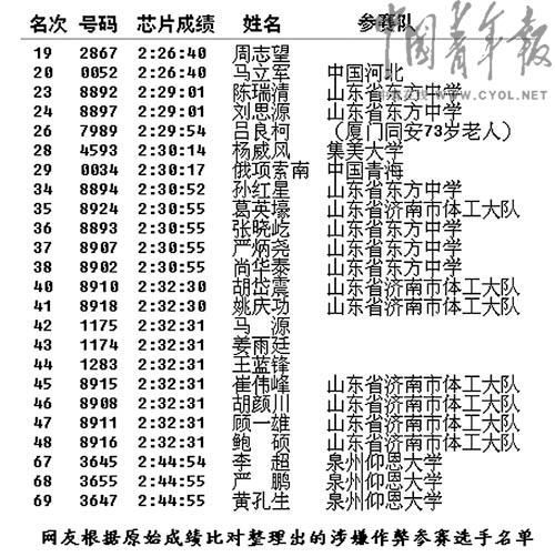 热点 | 马拉松之殇：盘点那些违规被禁的马拉松运动员
