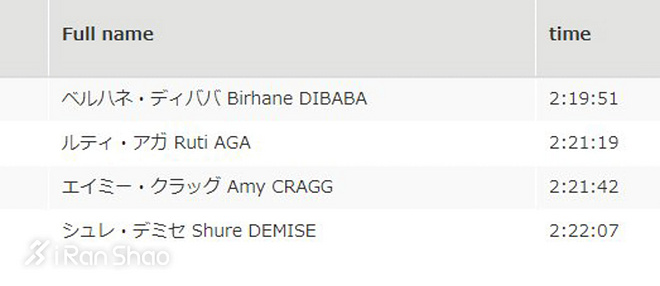 2018东京马拉松 | 世界纪录迷向再起 设乐悠太2:06:11破16年日本纪录