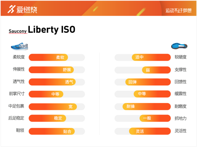跑鞋 | Saucony Liberty ISO更稳定，更安心