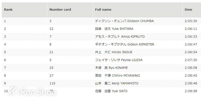 2018东京马拉松 | 世界纪录迷向再起 设乐悠太2:06:11破16年日本纪录