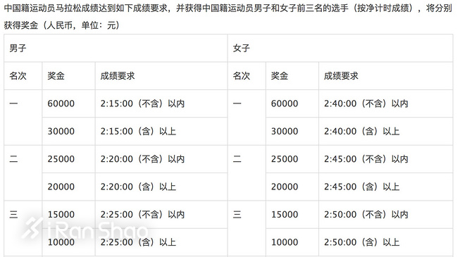 赛道速读 | 上半年国内马拉松第一次大井喷 董国建李子成收获冠军
