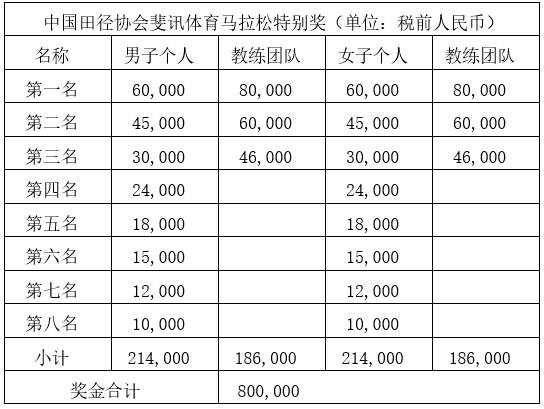 深度 | 奖金是制约中国马拉松发展的主要原因吗？