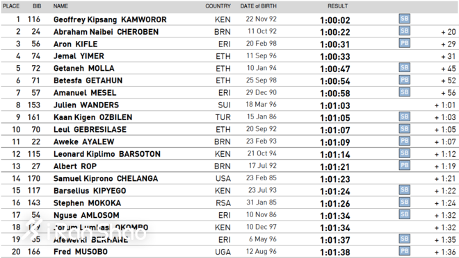 热点 | 2018半马世锦赛视频回顾：女子打破一项世界记录 男子跑出极速5KM