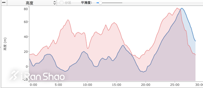 手表 |  Epson爱普生 ProSense X-100深度评测（二）：续航，心率，高度表现如何？