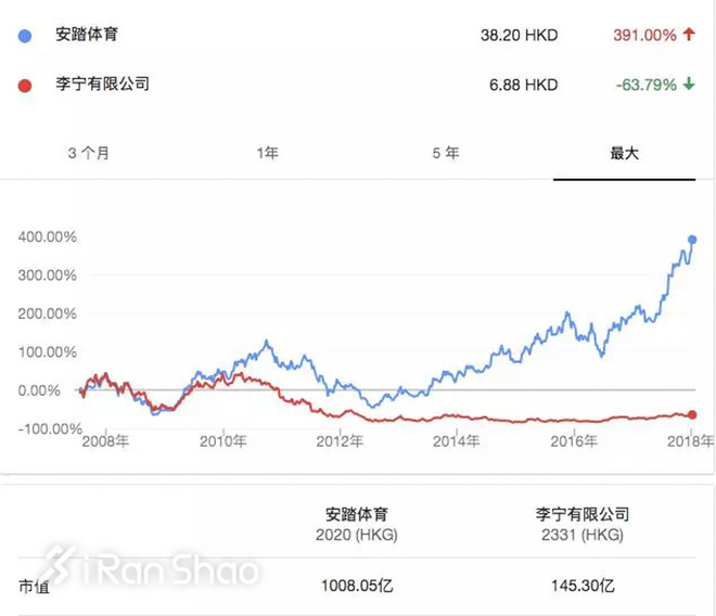 热点 | 一手好牌越打越好 体育大佬安踏的这几年