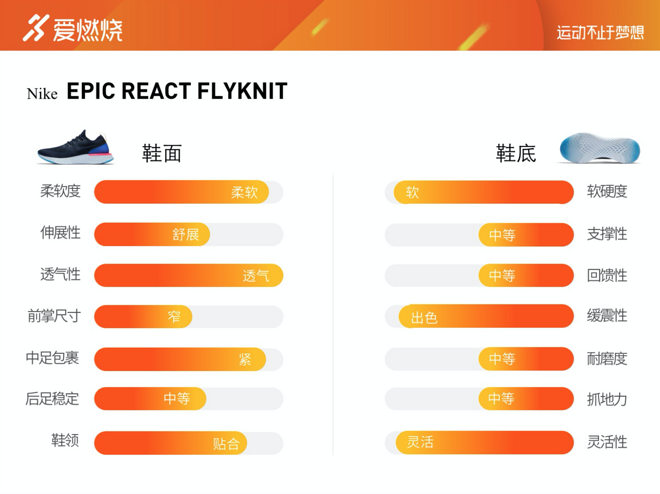 跑鞋 | 弹出新未来 Nike Epic React Flyknit跑鞋评测