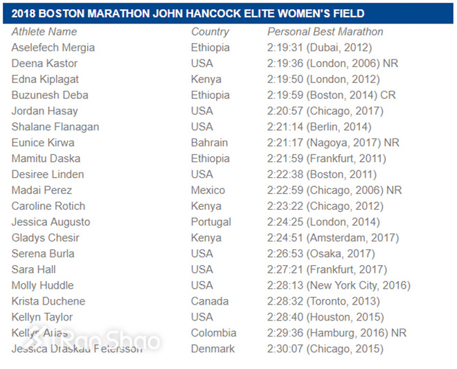 波士顿马拉松 | 精英选手的歌单值得拥有 听完后你可以跑得更快