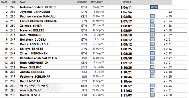 热点 | 2018半马世锦赛视频回顾：女子打破一项世界记录 男子跑出极速5KM
