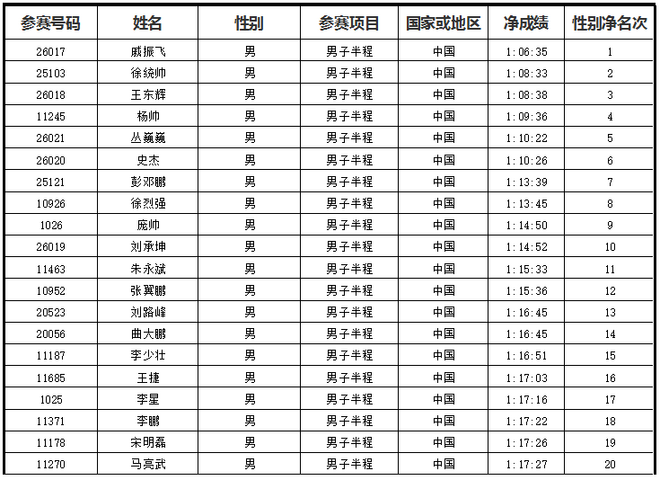 赛道速读 | 上半马扬马伦敦马被高温天气抢戏 基普乔格依旧无敌手