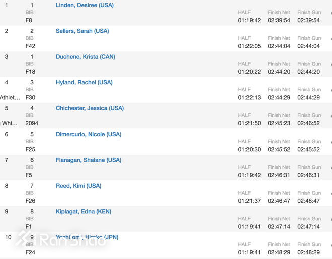 深度 | 恶劣天气中的第122届波士顿马拉松：林登梦想成真 川内优辉拉爆男子精英集团
