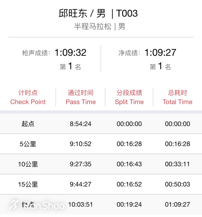 赛道速读 | 新人柏林半马跑进59分 焦安静轻松斩获菏泽半马国内冠军