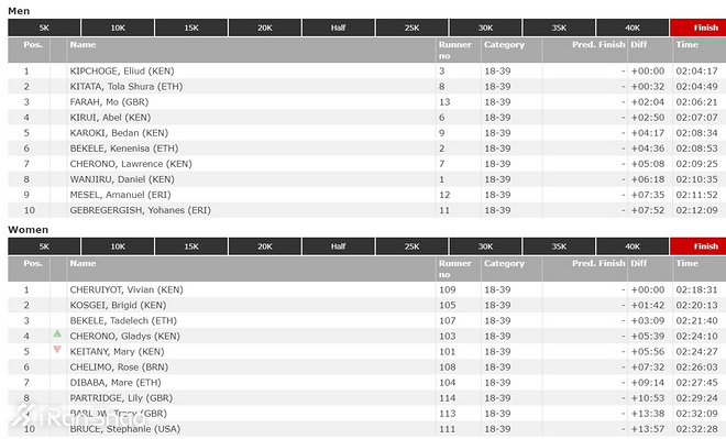 2018伦敦马拉松 | 三大赢家和三大输家