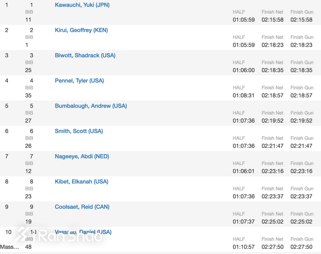 深度 | 恶劣天气中的第122届波士顿马拉松：林登梦想成真 川内优辉拉爆男子精英集团