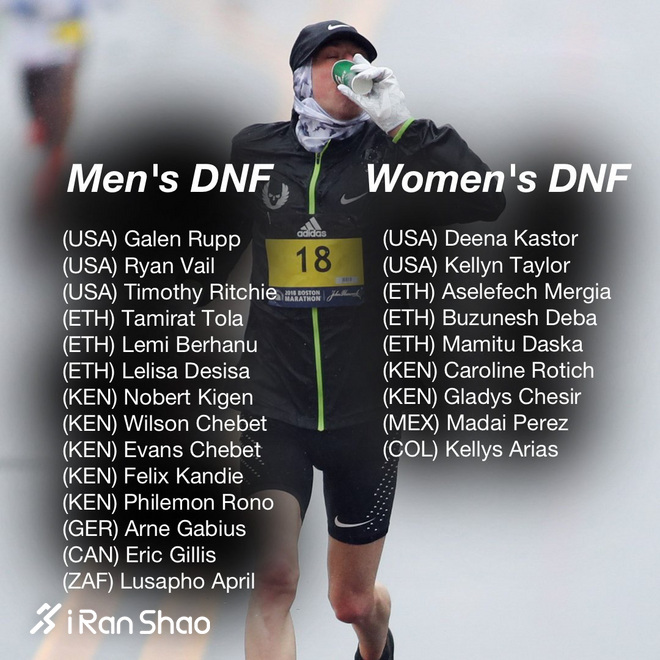 深度 | 恶劣天气中的第122届波士顿马拉松：林登梦想成真 川内优辉拉爆男子精英集团