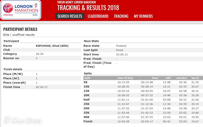 2018伦敦马拉松 | 三大赢家和三大输家