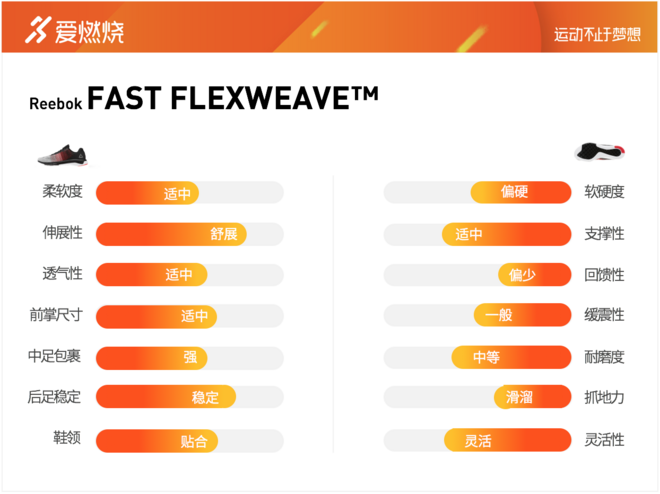 跑鞋 | Reebok FAST FLEXWEAVE™评测 出色鞋面给跑步带来更多可能