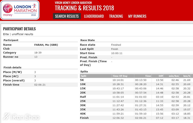 2018伦敦马拉松 | 三大赢家和三大输家