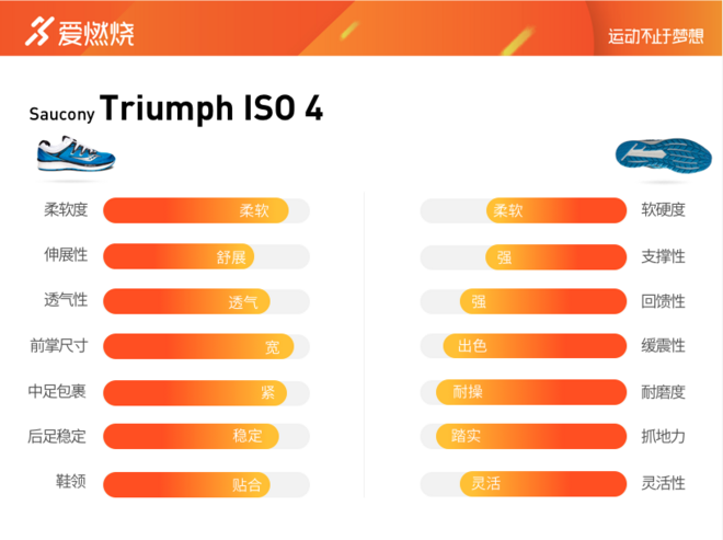 跑鞋 | 慢跑比赛两不误 Saucony Triumph ISO 4深度评测