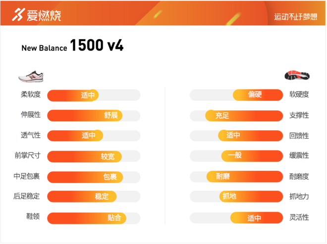 跑鞋 | New Balance 1500 v4评测 主打稳定的竞速训练跑鞋