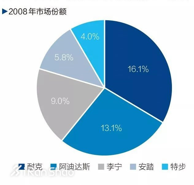 热点 | 2018年第一季度财报后 聊一聊中国五大运动品牌近况