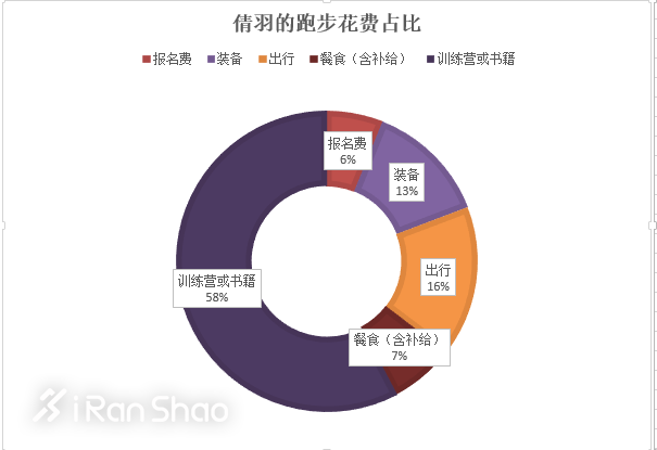 热点 | 我们和爱燃烧员工聊了聊，为了跑马拉松，他们一年花了多少钱？